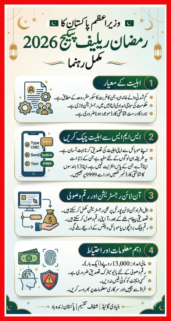 PM Ramadan Relief Package 2026 Eligibility, SMS Code & Withdrawal Process